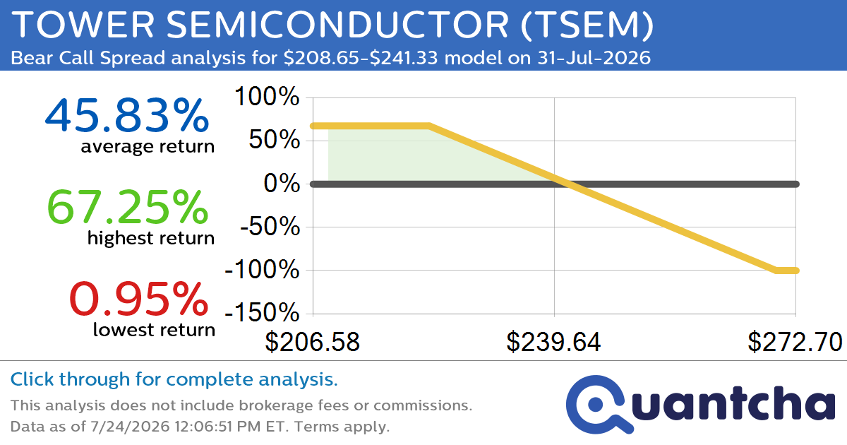 Big Loser Alert: Trading today’s -7.4% move in TOWER SEMICONDUCTOR $TSEM