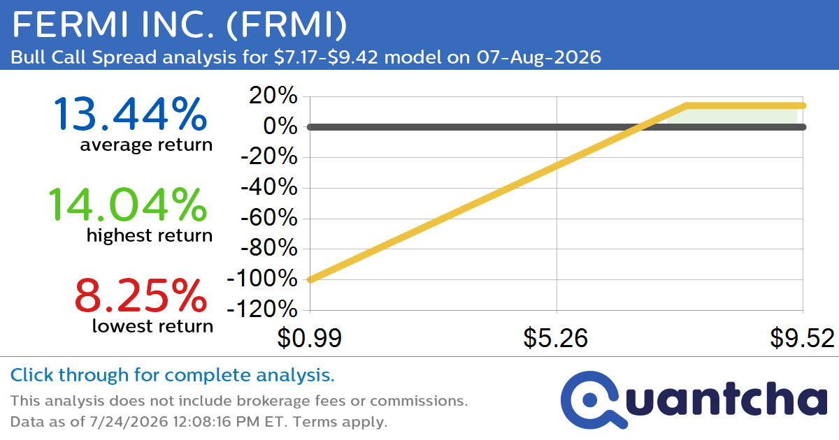 Big Gainer Alert: Trading today’s 13.2% move in FERMI INC. $FRMI