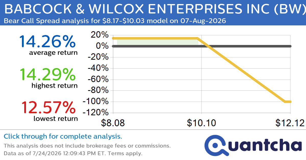 Big Loser Alert: Trading today’s -9.0% move in BABCOCK & WILCOX ENTERPRISES INC $BW