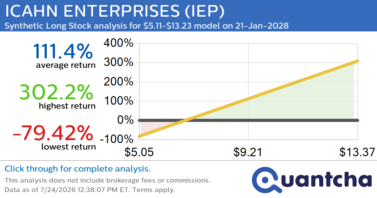 Synthetic Long Discount Alert: ICAHN ENTERPRISES $IEP trading at a 11.86% discount for the 21-Jan-2028 expiration
