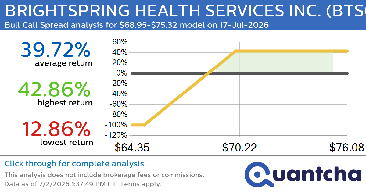 52-Week High Alert: Trading today’s movement in BRIGHTSPRING HEALTH SERVICES INC. $BTSG