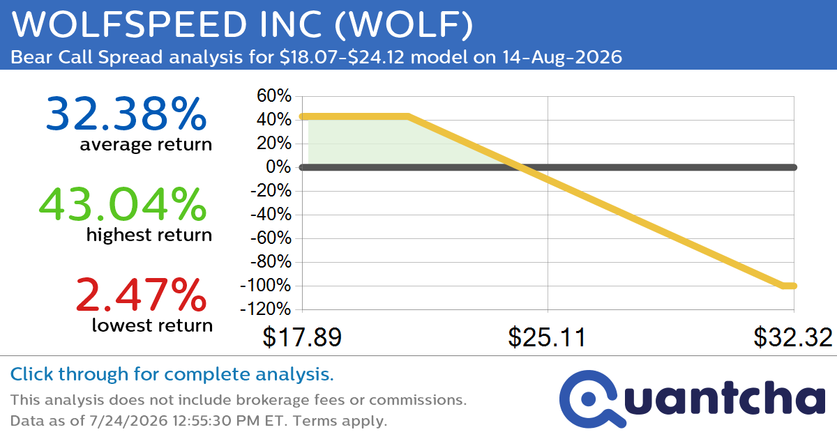 Big Loser Alert: Trading today’s -7.3% move in WOLFSPEED INC $WOLF