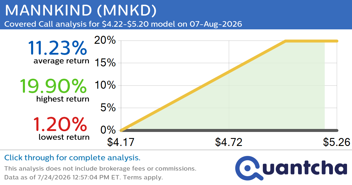 Big Gainer Alert: Trading today’s 8.4% move in MANNKIND $MNKD