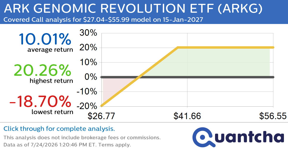 Covered Call Alert: ARK GENOMIC REVOLUTION ETF $ARKG returning up to 20.26% through 15-Jan-2027