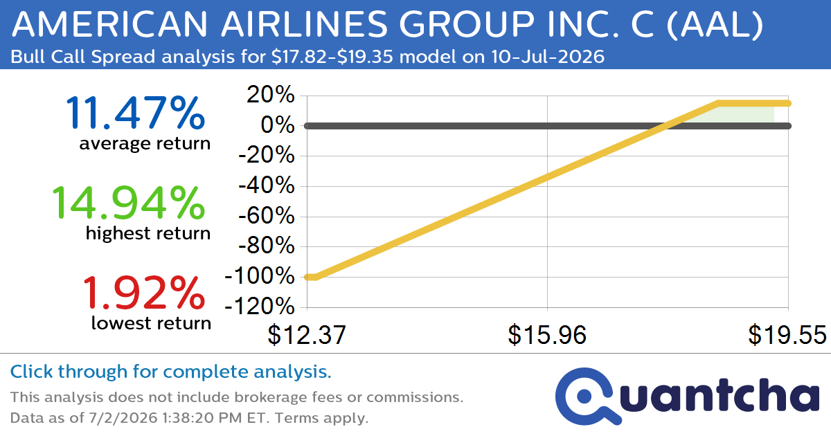 52-Week High Alert: Trading today’s movement in AMERICAN AIRLINES GROUP INC. C $AAL