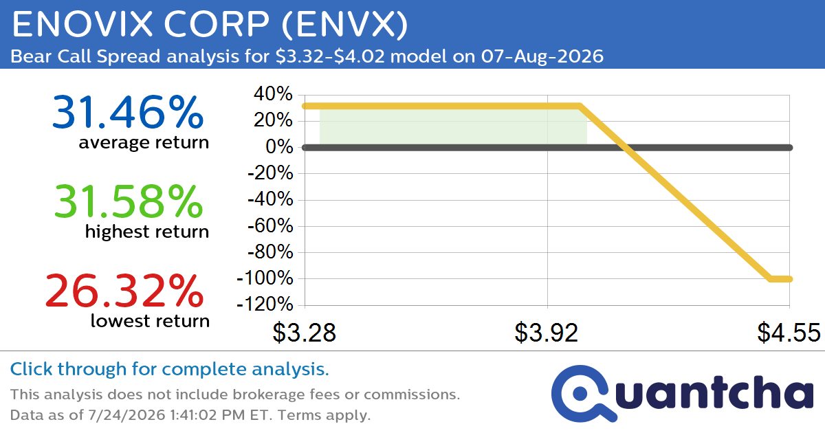 Big Loser Alert: Trading today’s -7.6% move in ENOVIX CORP $ENVX