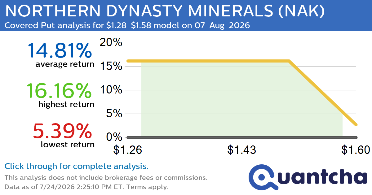 Big Loser Alert: Trading today’s -7.9% move in NORTHERN DYNASTY MINERALS $NAK