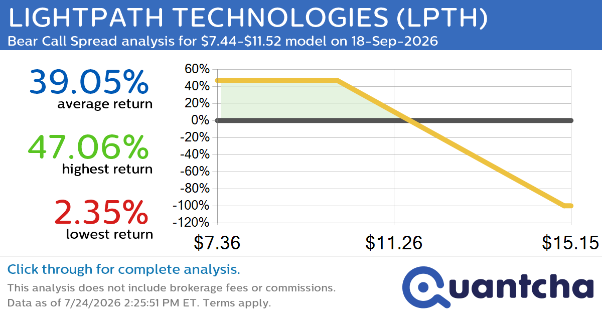 Big Loser Alert: Trading today’s -7.4% move in LIGHTPATH TECHNOLOGIES $LPTH