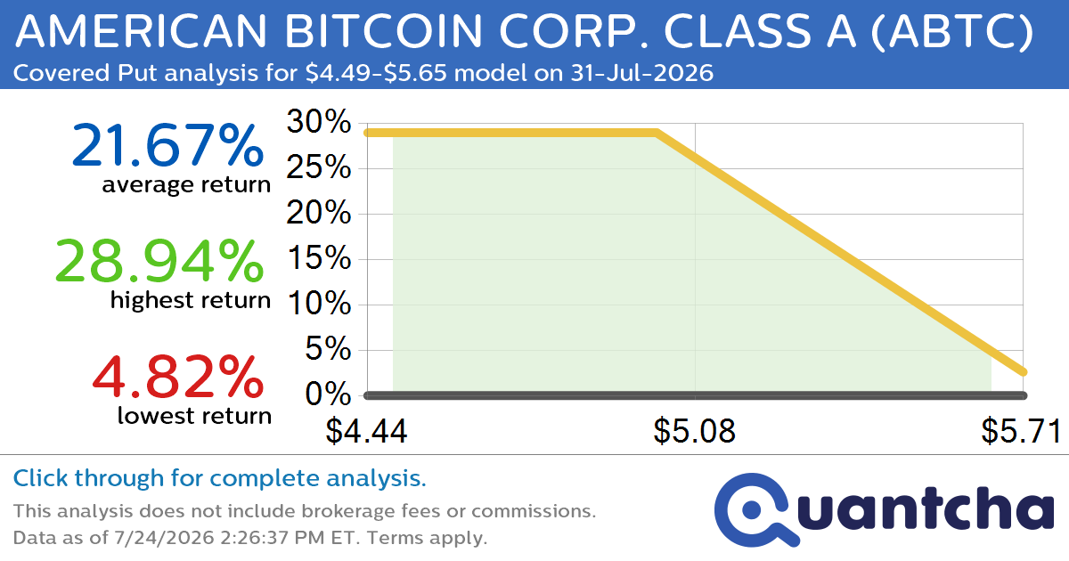 Big Loser Alert: Trading today’s -7.4% move in AMERICAN BITCOIN CORP. CLASS A $ABTC
