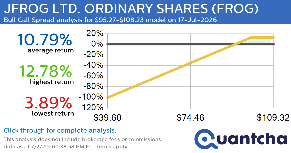 52-Week High Alert: Trading today’s movement in JFROG LTD. ORDINARY SHARES $FROG