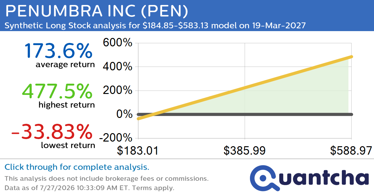 Synthetic Long Discount Alert: PENUMBRA INC $PEN trading at a 33.92% discount for the 19-Mar-2027 expiration