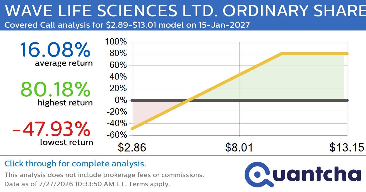 Covered Call Alert: WAVE LIFE SCIENCES LTD. ORDINARY SHARES $WVE returning up to 79.86% through 15-Jan-2027