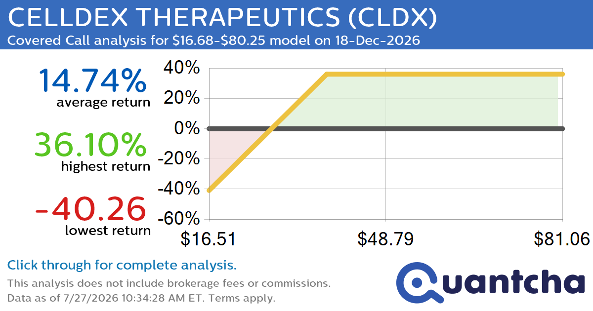 Covered Call Alert: CELLDEX THERAPEUTICS $CLDX returning up to 37.73% through 18-Dec-2026