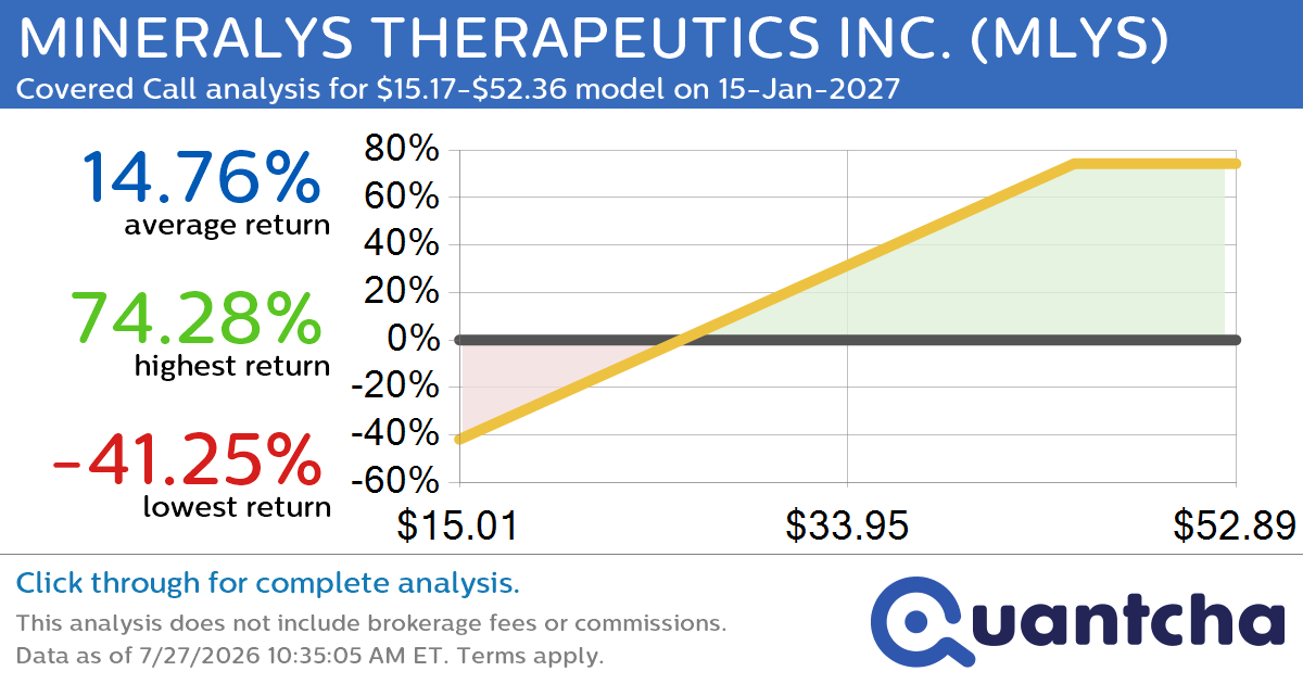 Covered Call Alert: MINERALYS THERAPEUTICS INC. $MLYS returning up to 76.33% through 15-Jan-2027