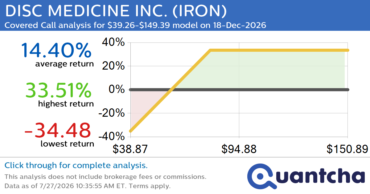 Covered Call Alert: DISC MEDICINE INC. $IRON returning up to 33.78% through 18-Dec-2026