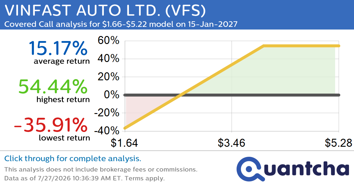 Covered Call Alert: VINFAST AUTO LTD. $VFS returning up to 53.85% through 15-Jan-2027