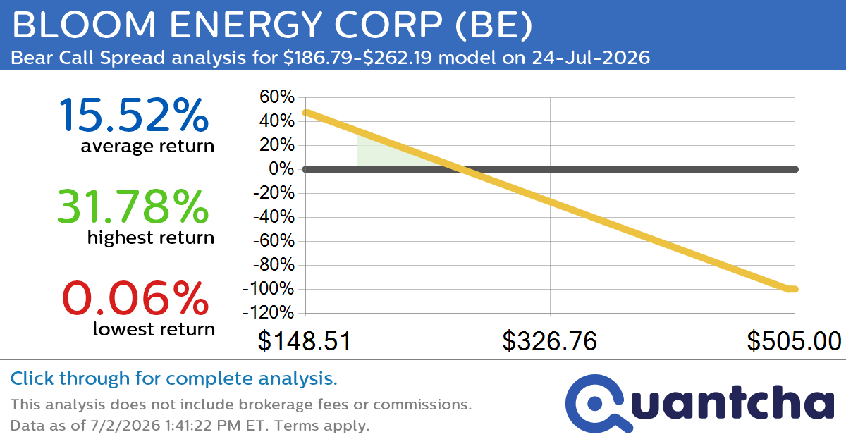 Big Loser Alert: Trading today’s -9.6% move in BLOOM ENERGY CORP $BE