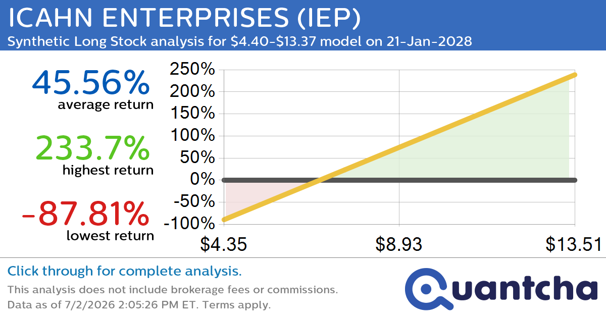 Synthetic Long Discount Alert: ICAHN ENTERPRISES $IEP trading at a 11.11% discount for the 21-Jan-2028 expiration