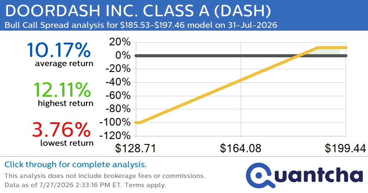 Big Gainer Alert: Trading today’s 7.2% move in DOORDASH INC. CLASS A $DASH