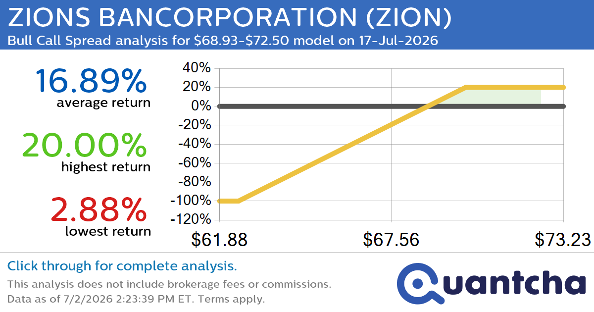 52-Week High Alert: Trading today’s movement in ZIONS BANCORPORATION $ZION