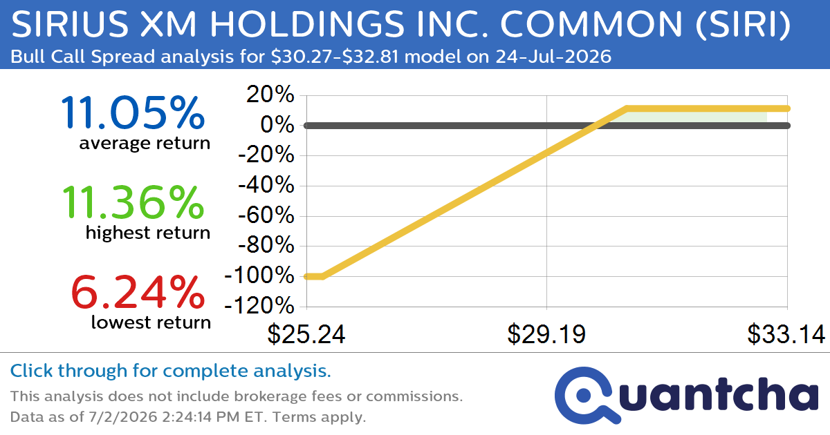 52-Week High Alert: Trading today’s movement in SIRIUS XM HOLDINGS INC. COMMON $SIRI