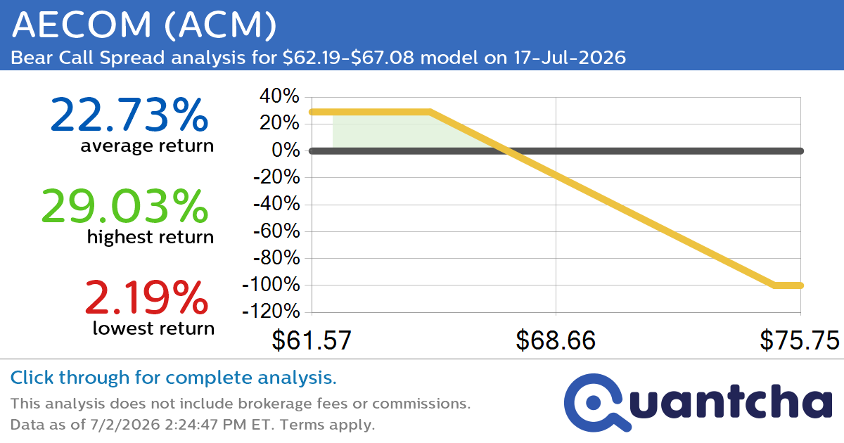 52-Week Low Alert: Trading today’s movement in AECOM $ACM