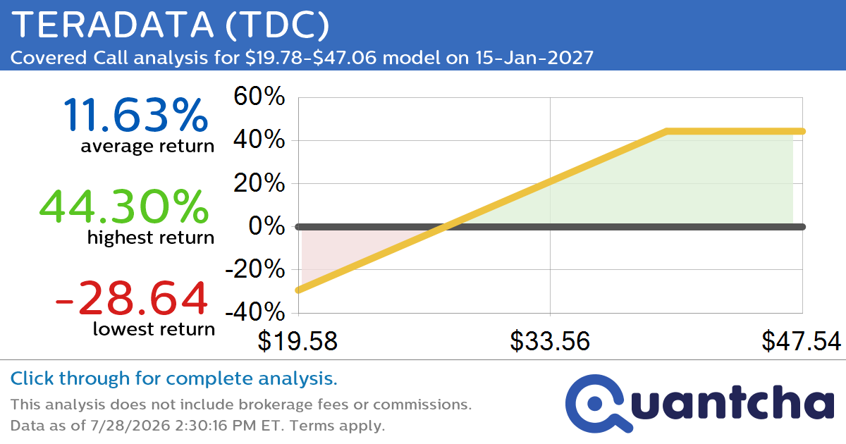 Covered Call Alert: TERADATA $TDC returning up to 44.14% through 15-Jan-2027