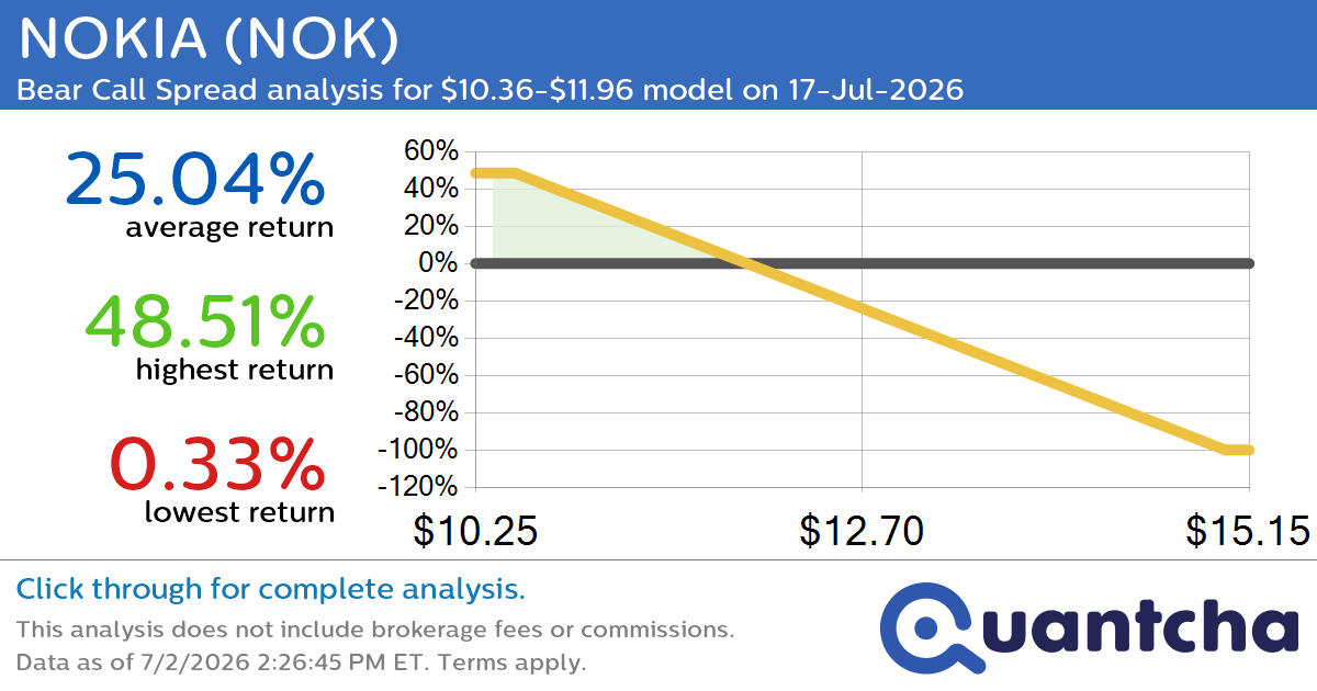 Big Loser Alert: Trading today’s -7.5% move in NOKIA $NOK