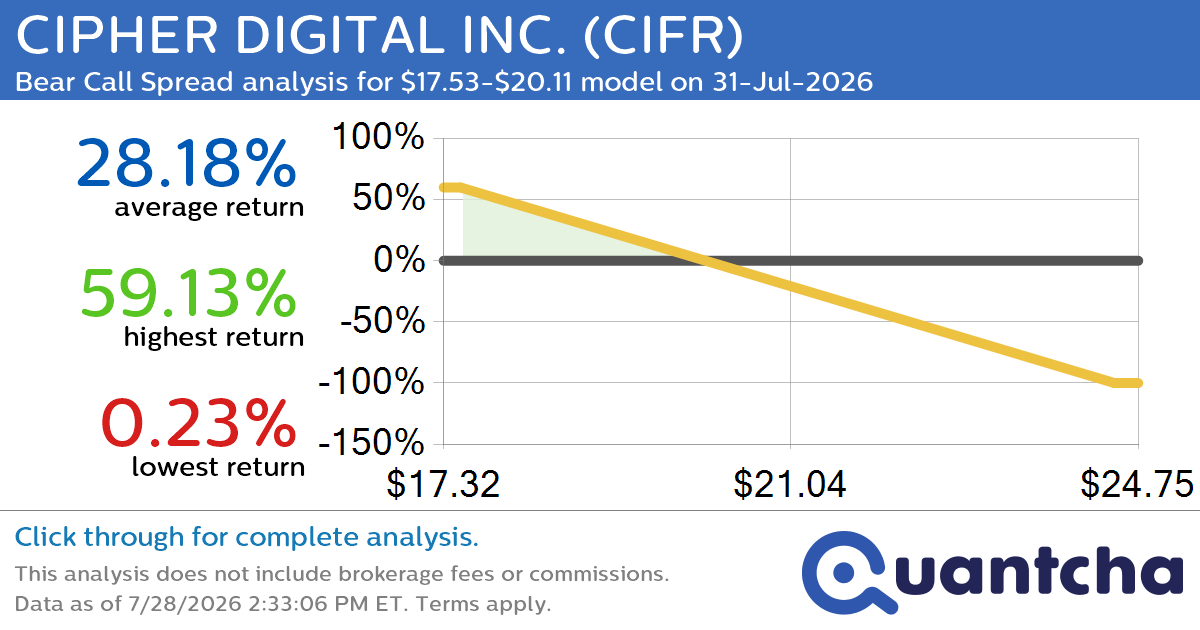 Big Loser Alert: Trading today’s -7.2% move in CIPHER DIGITAL INC. $CIFR
