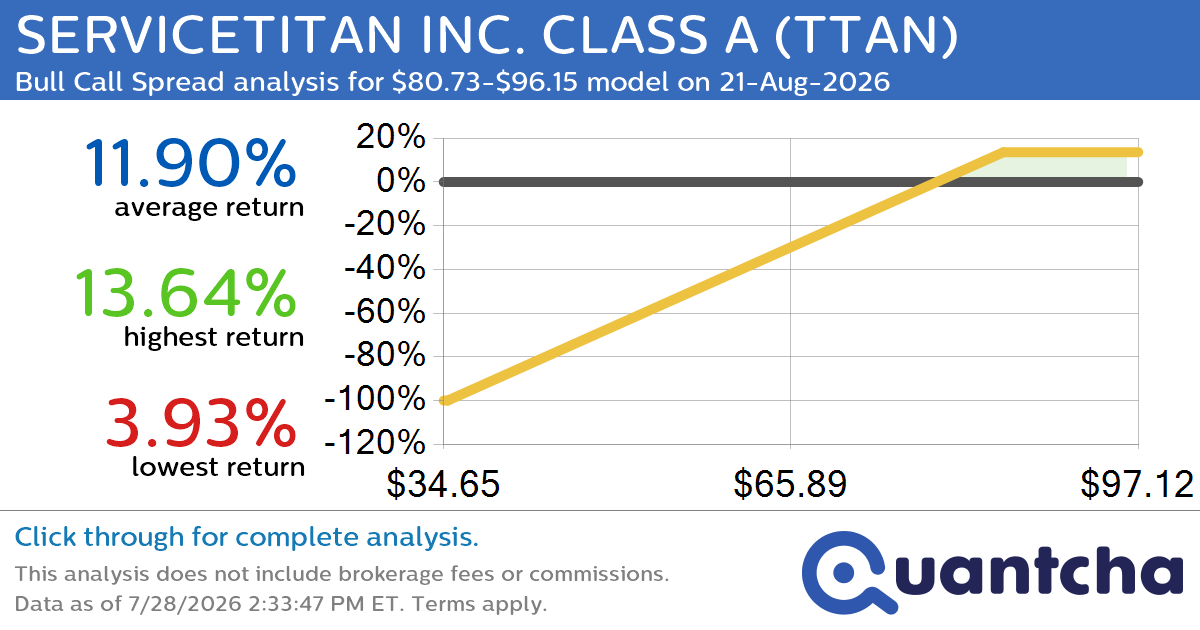 Big Gainer Alert: Trading today’s 7.5% move in SERVICETITAN INC. CLASS A $TTAN