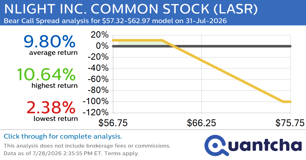 Big Loser Alert: Trading today’s -7.1% move in NLIGHT INC. COMMON STOCK $LASR