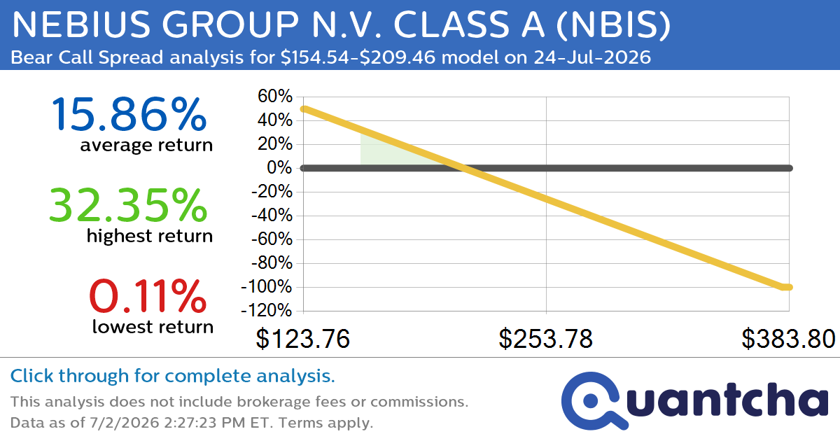 Big Loser Alert: Trading today’s -8.8% move in NEBIUS GROUP N.V. CLASS A $NBIS