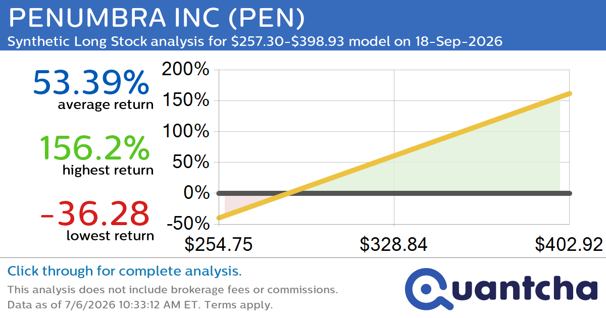 Synthetic Long Discount Alert: PENUMBRA INC $PEN trading at a 10.67% discount for the 18-Sep-2026 expiration