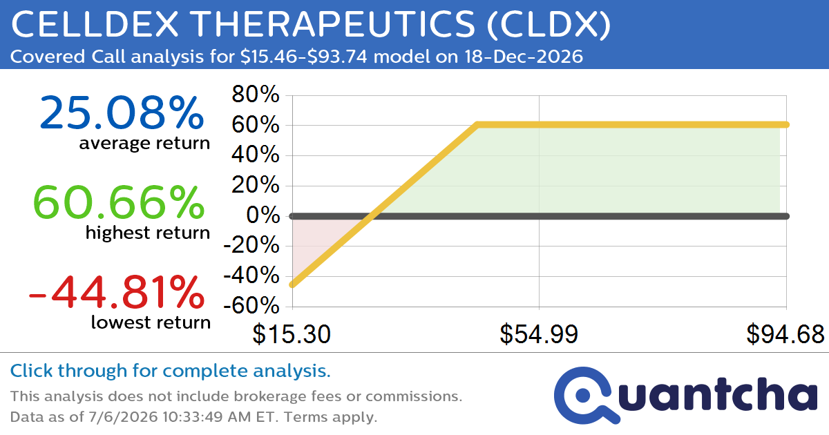 Covered Call Alert: CELLDEX THERAPEUTICS $CLDX returning up to 60.66% through 18-Dec-2026