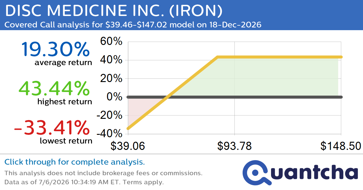 Covered Call Alert: DISC MEDICINE INC. $IRON returning up to 42.00% through 18-Dec-2026