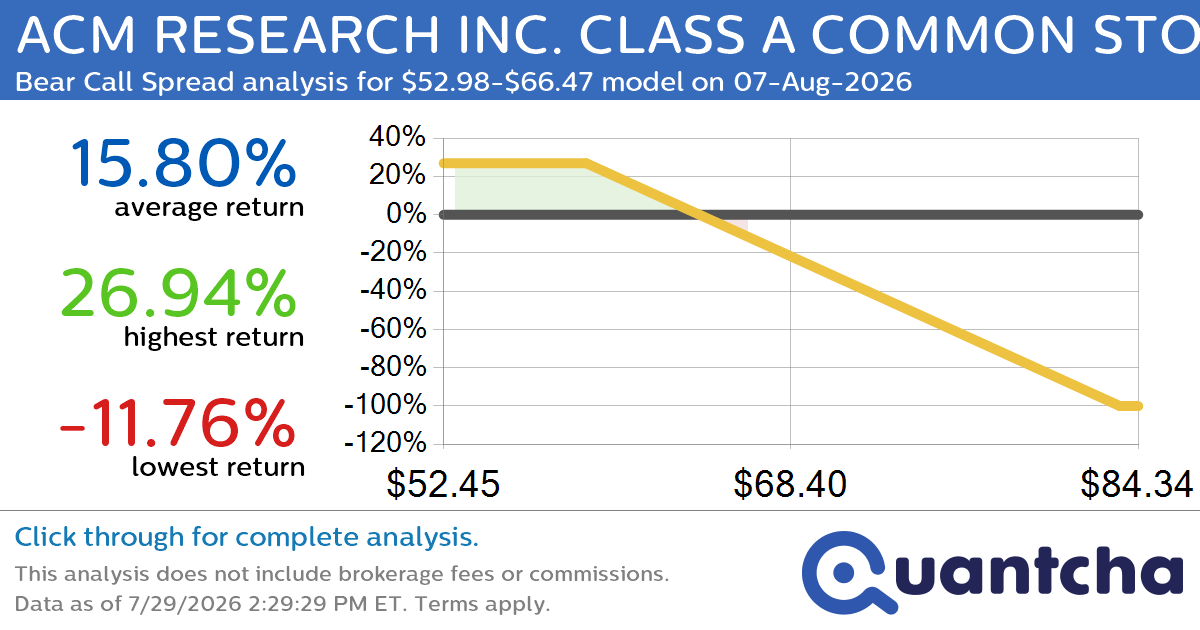 Big Loser Alert: Trading today’s -7.8% move in ACM RESEARCH INC. CLASS A COMMON STOCK $ACMR