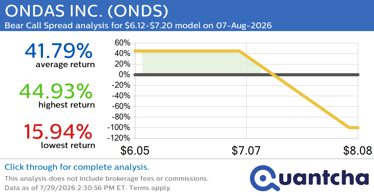 Big Loser Alert: Trading today’s -8.5% move in ONDAS INC. $ONDS