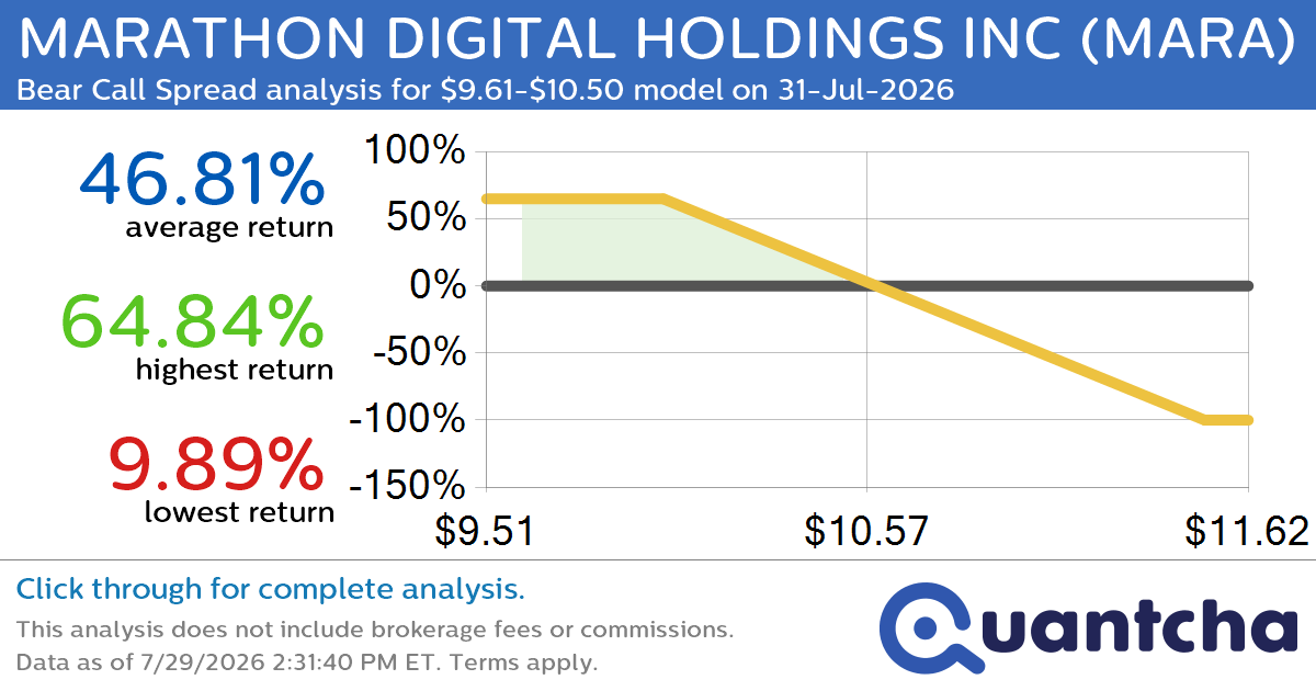 Big Loser Alert: Trading today’s -7.8% move in MARATHON DIGITAL HOLDINGS INC $MARA