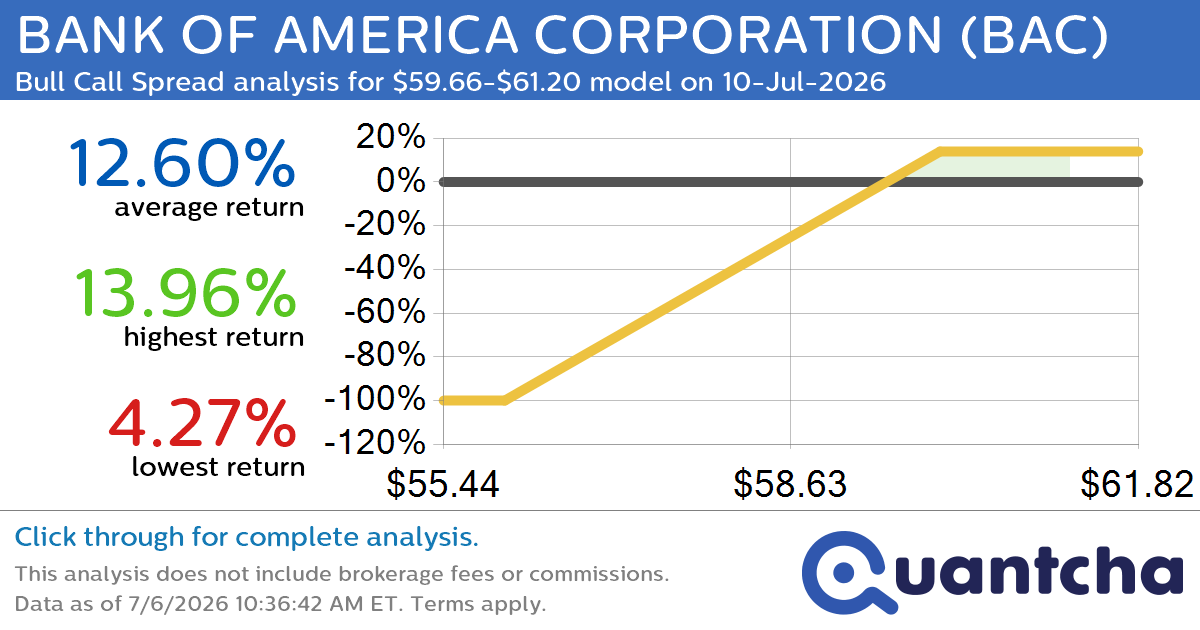 52-Week High Alert: Trading today’s movement in BANK OF AMERICA CORPORATION $BAC