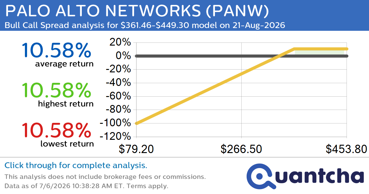 52-Week High Alert: Trading today’s movement in PALO ALTO NETWORKS $PANW
