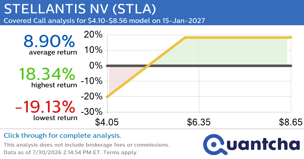 Covered Call Alert: STELLANTIS NV $STLA returning up to 19.52% through 15-Jan-2027