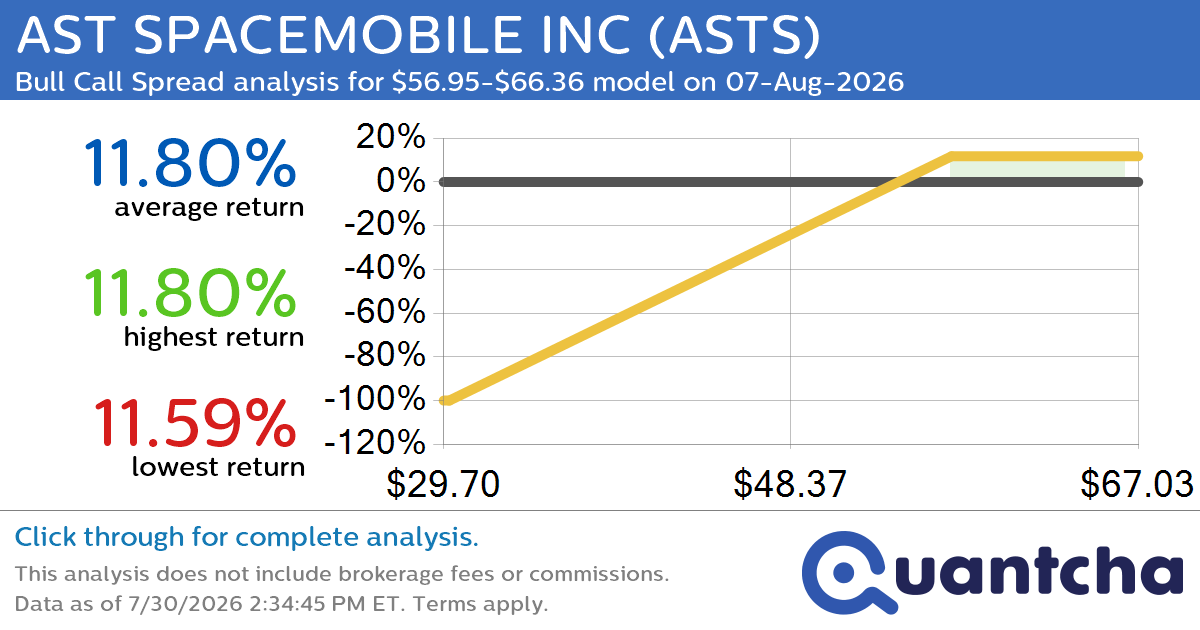 Big Gainer Alert: Trading today’s 7.3% move in AST SPACEMOBILE INC $ASTS