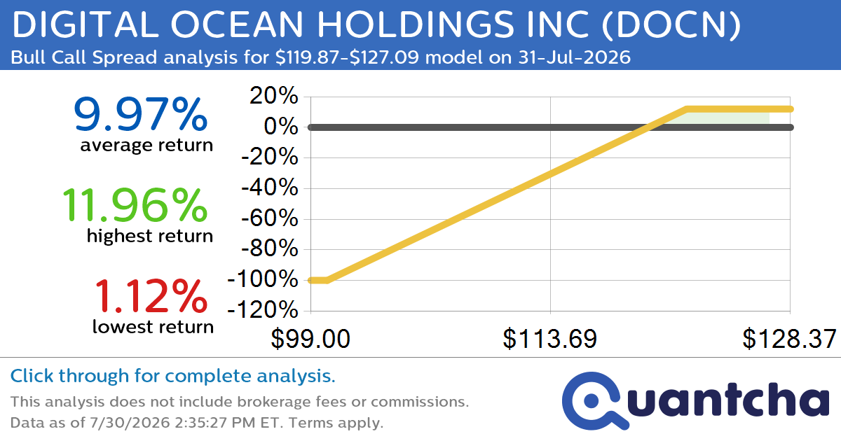 Big Gainer Alert: Trading today’s 12.3% move in DIGITAL OCEAN HOLDINGS INC $DOCN