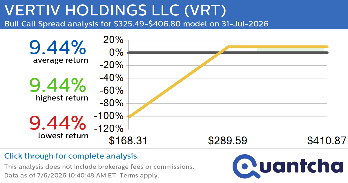 Big Gainer Alert: Trading today’s 8.0% move in VERTIV HOLDINGS LLC $VRT