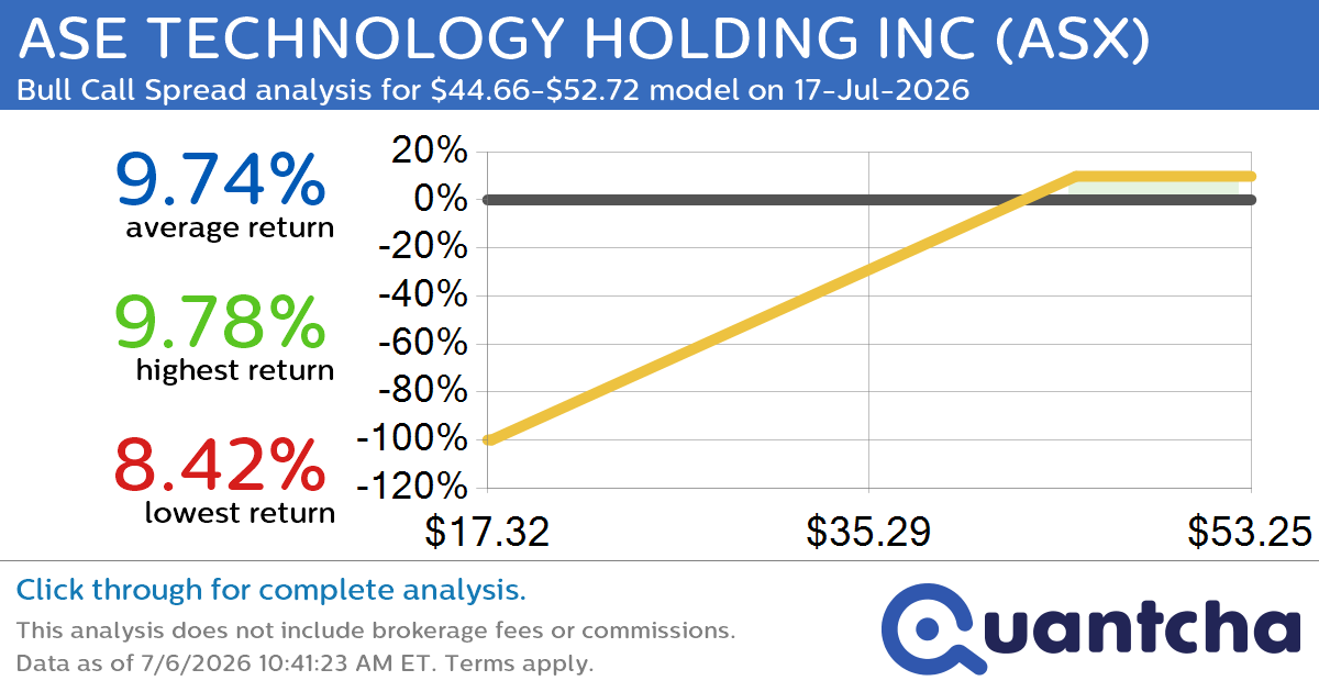 Big Gainer Alert: Trading today’s 7.3% move in ASE TECHNOLOGY HOLDING INC $ASX