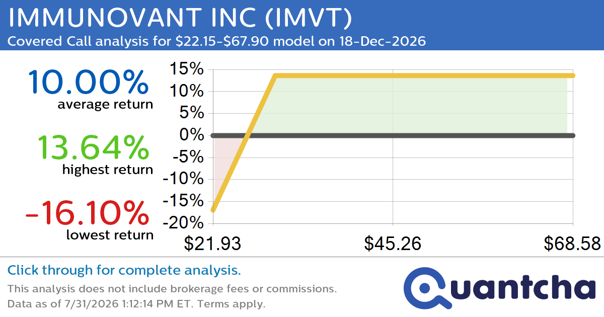 Covered Call Alert: IMMUNOVANT INC $IMVT returning up to 13.64% through 18-Dec-2026