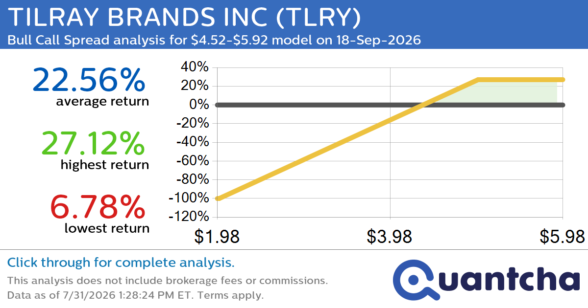 Big Gainer Alert: Trading today’s 7.0% move in TILRAY BRANDS INC $TLRY