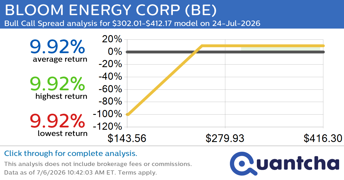 Big Gainer Alert: Trading today’s 11.3% move in BLOOM ENERGY CORP $BE