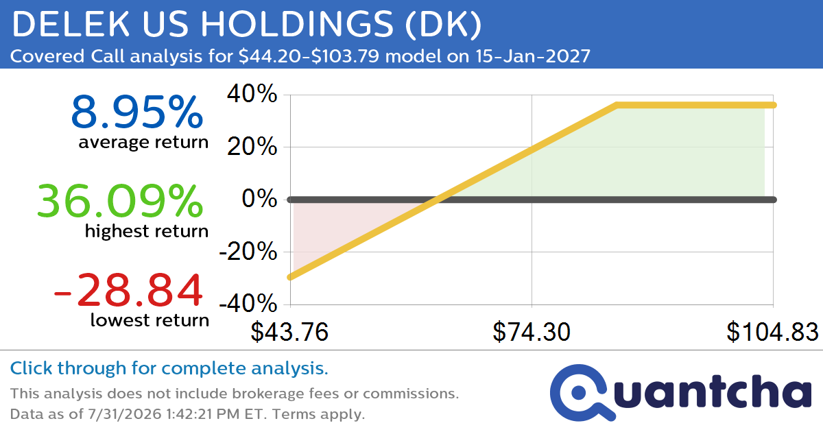 Covered Call Alert: DELEK US HOLDINGS $DK returning up to 38.07% through 15-Jan-2027