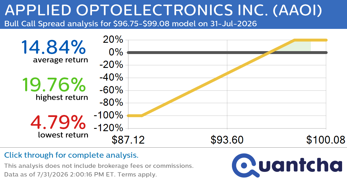 Big Gainer Alert: Trading today’s 7.4% move in APPLIED OPTOELECTRONICS INC. $AAOI